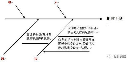 培訓必備∣魚骨圖分析法 在發現市場調查問題根本原因中的應用